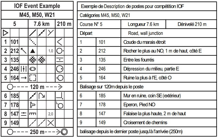 Exemple des différents symboles de définition de postes d'une carte d'orientation.